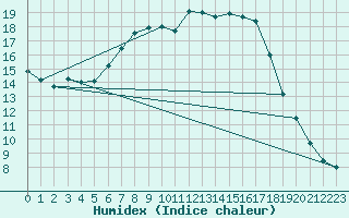 Courbe de l'humidex pour Turku Artukainen