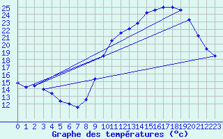 Courbe de tempratures pour Dax (40)