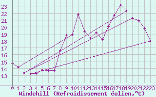Courbe du refroidissement olien pour Beaucroissant (38)