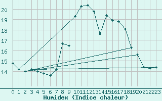 Courbe de l'humidex pour Cap Mele (It)