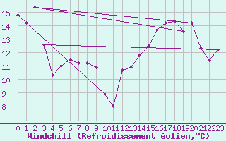 Courbe du refroidissement olien pour Clermont-Ferrand (63)