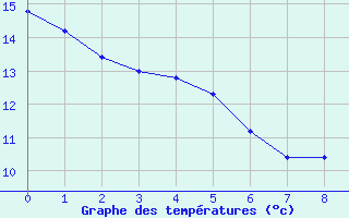 Courbe de tempratures pour Montredon des Corbires (11)