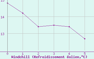 Courbe du refroidissement olien pour Cap Ferret (33)