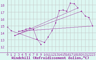 Courbe du refroidissement olien pour Brest (29)