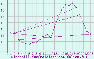 Courbe du refroidissement olien pour Renwez (08)