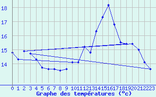 Courbe de tempratures pour Dax (40)