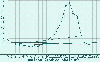 Courbe de l'humidex pour Ploumanac'h (22)
