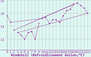 Courbe du refroidissement olien pour Plauen