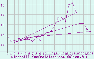 Courbe du refroidissement olien pour Ploumanac