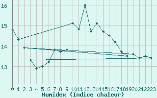 Courbe de l'humidex pour Gera-Leumnitz