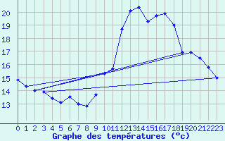 Courbe de tempratures pour Avignon (84)