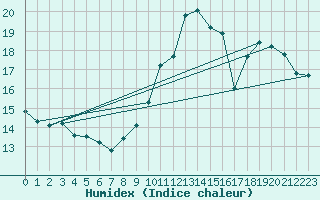 Courbe de l'humidex pour Niort (79)