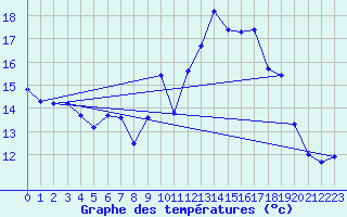 Courbe de tempratures pour Lignerolles (03)