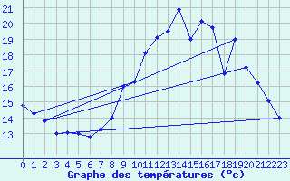 Courbe de tempratures pour Gourdon (46)