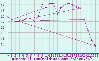 Courbe du refroidissement olien pour Rovaniemen mlk Apukka