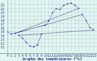 Courbe de tempratures pour Millau (12)