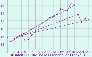Courbe du refroidissement olien pour Ploudalmezeau (29)