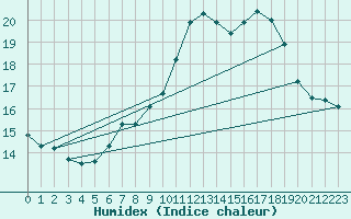 Courbe de l'humidex pour Aizenay (85)