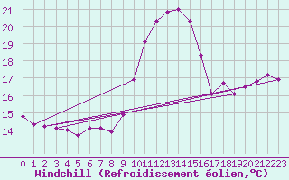 Courbe du refroidissement olien pour Porquerolles (83)