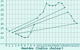 Courbe de l'humidex pour Ste (34)