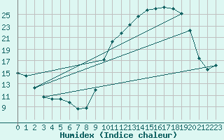 Courbe de l'humidex pour Niort (79)