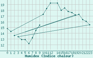 Courbe de l'humidex pour Beitem (Be)