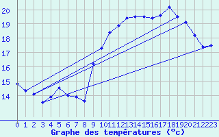 Courbe de tempratures pour Brignogan (29)