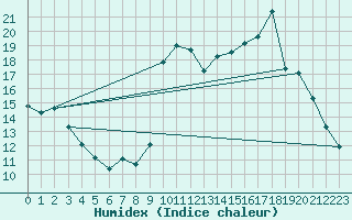 Courbe de l'humidex pour Trelly (50)