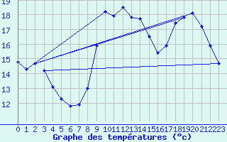 Courbe de tempratures pour Gourdon (46)