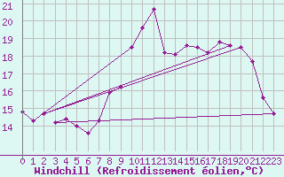 Courbe du refroidissement olien pour Cap de la Hve (76)