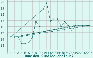 Courbe de l'humidex pour Canakkale