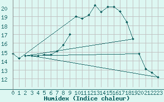 Courbe de l'humidex pour Oehringen