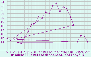 Courbe du refroidissement olien pour Chemnitz