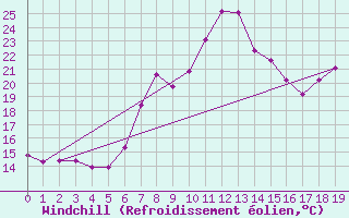 Courbe du refroidissement olien pour Port St Johns