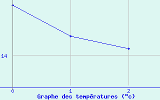 Courbe de tempratures pour Freudenberg/Main-Box