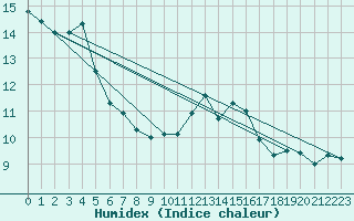 Courbe de l'humidex pour Ste (34)