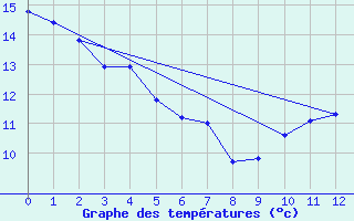 Courbe de tempratures pour Felletin (23)