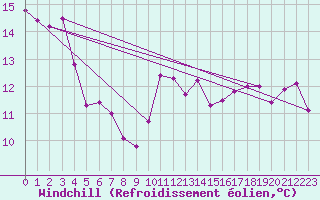 Courbe du refroidissement olien pour Cabestany (66)