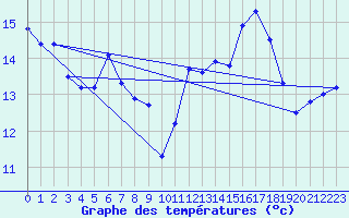 Courbe de tempratures pour Biscarrosse (40)