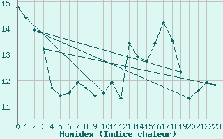 Courbe de l'humidex pour Metz-Nancy-Lorraine (57)