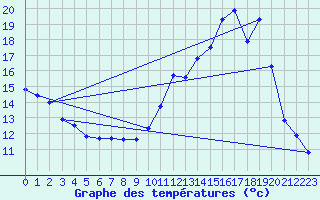 Courbe de tempratures pour Brigueuil (16)