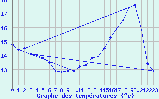 Courbe de tempratures pour Anglars St-Flix(12)