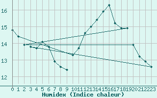 Courbe de l'humidex pour Porquerolles (83)