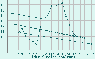 Courbe de l'humidex pour Milford Haven