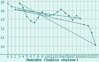 Courbe de l'humidex pour Nris-les-Bains (03)