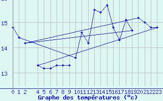 Courbe de tempratures pour Le Mesnil-Esnard (76)