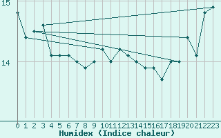 Courbe de l'humidex pour la bouée 62081