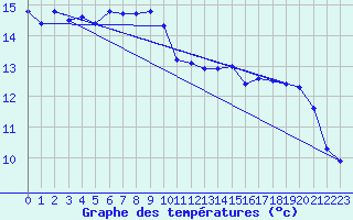 Courbe de tempratures pour Fahy (Sw)