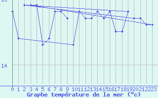 Courbe de temprature de la mer  pour le bateau DBFR