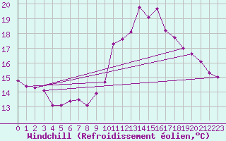 Courbe du refroidissement olien pour Carcassonne (11)
